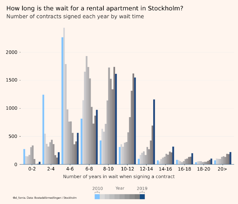 Featured image of post Visualizing the Stockholm rental market